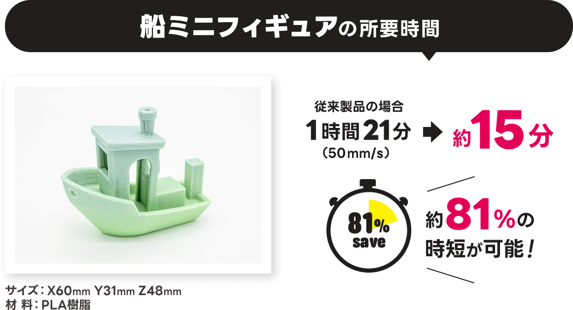 造形時間を81%短縮